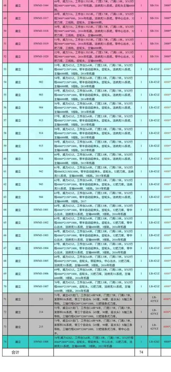 随时可以提货了常州工厂买下74台威立龙门加工中心，型.